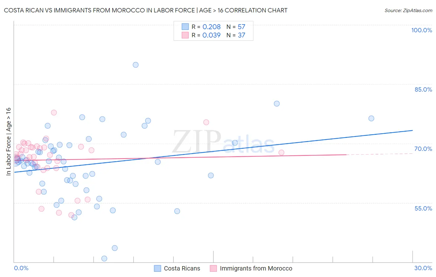 Costa Rican vs Immigrants from Morocco In Labor Force | Age > 16