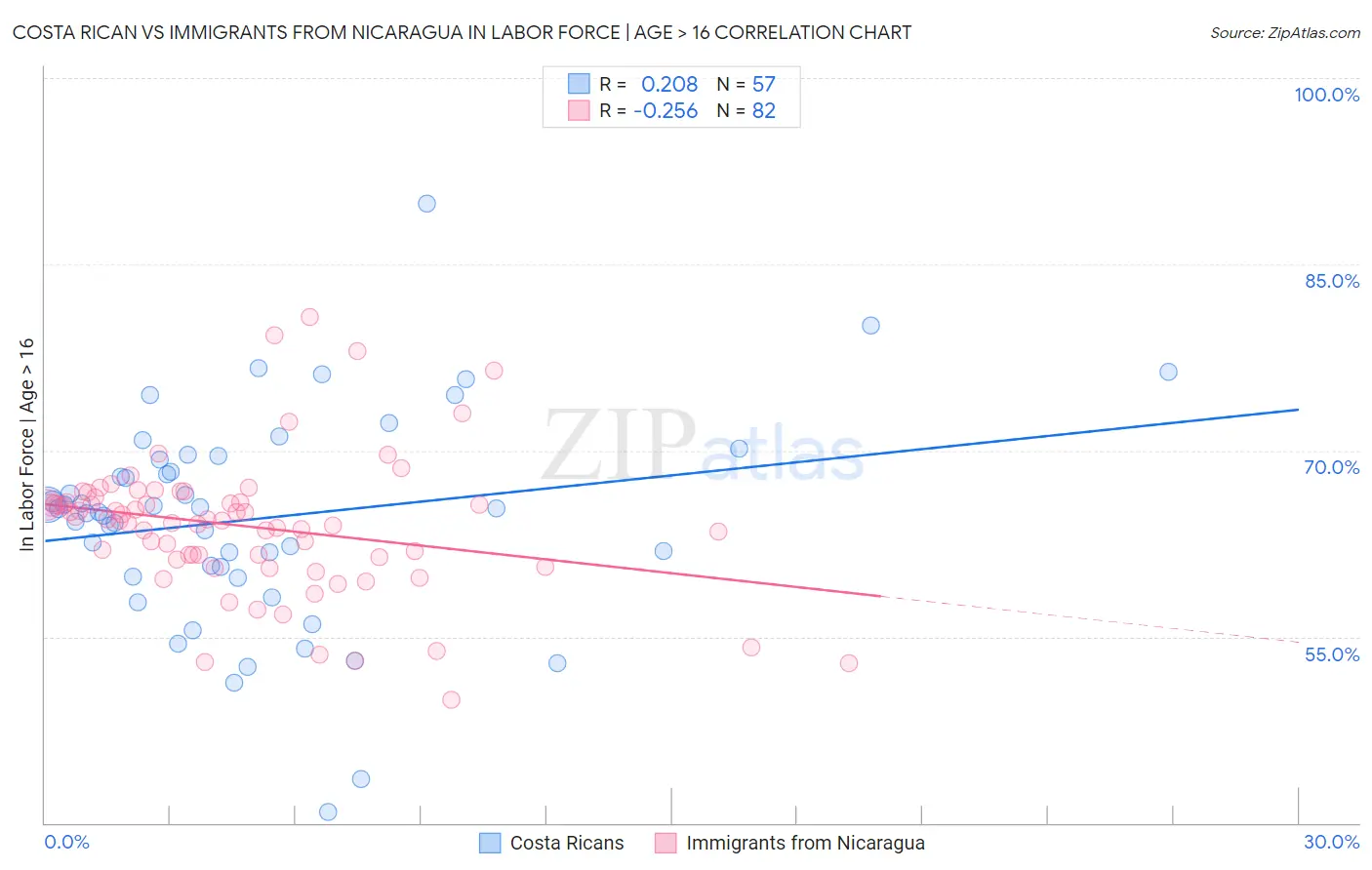 Costa Rican vs Immigrants from Nicaragua In Labor Force | Age > 16