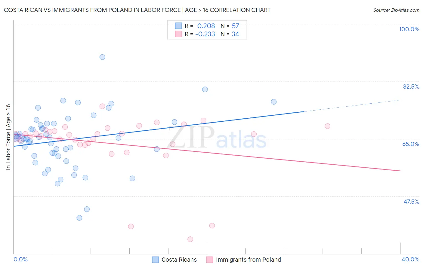 Costa Rican vs Immigrants from Poland In Labor Force | Age > 16