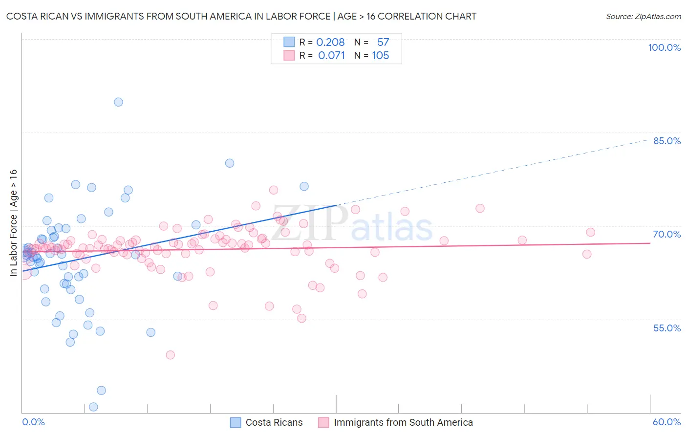 Costa Rican vs Immigrants from South America In Labor Force | Age > 16