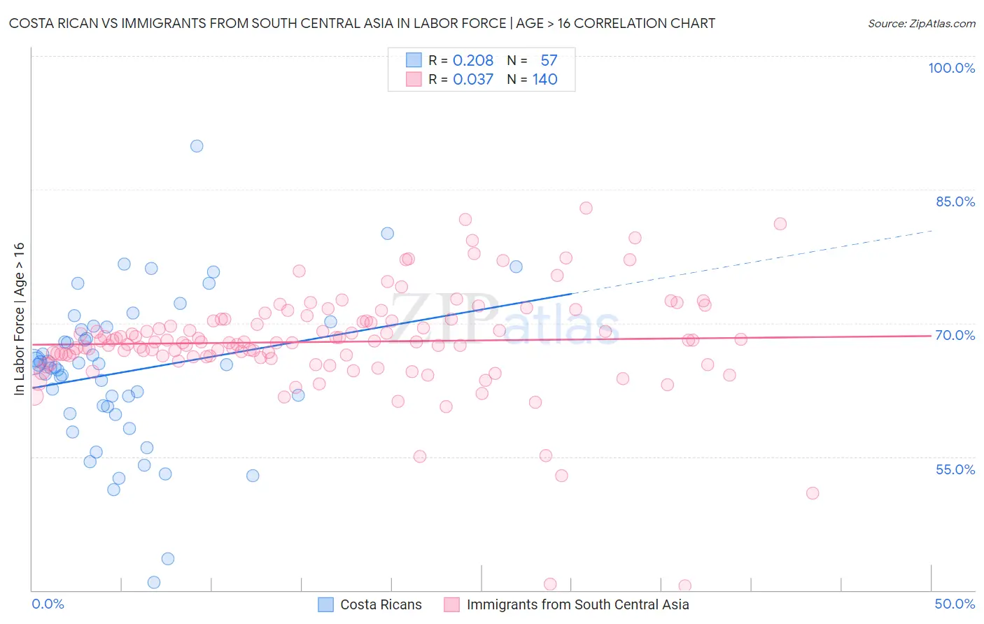 Costa Rican vs Immigrants from South Central Asia In Labor Force | Age > 16