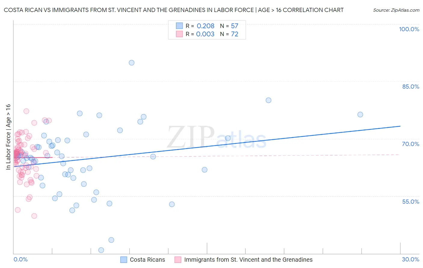 Costa Rican vs Immigrants from St. Vincent and the Grenadines In Labor Force | Age > 16