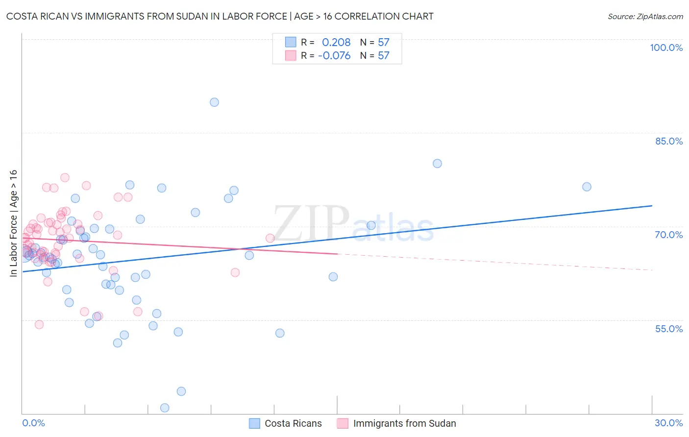 Costa Rican vs Immigrants from Sudan In Labor Force | Age > 16