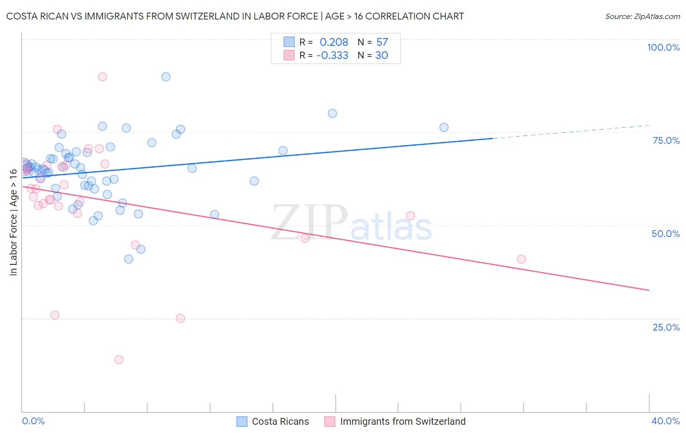 Costa Rican vs Immigrants from Switzerland In Labor Force | Age > 16