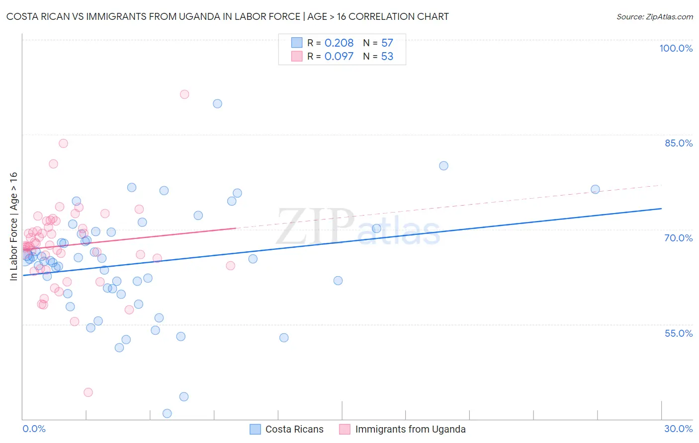 Costa Rican vs Immigrants from Uganda In Labor Force | Age > 16