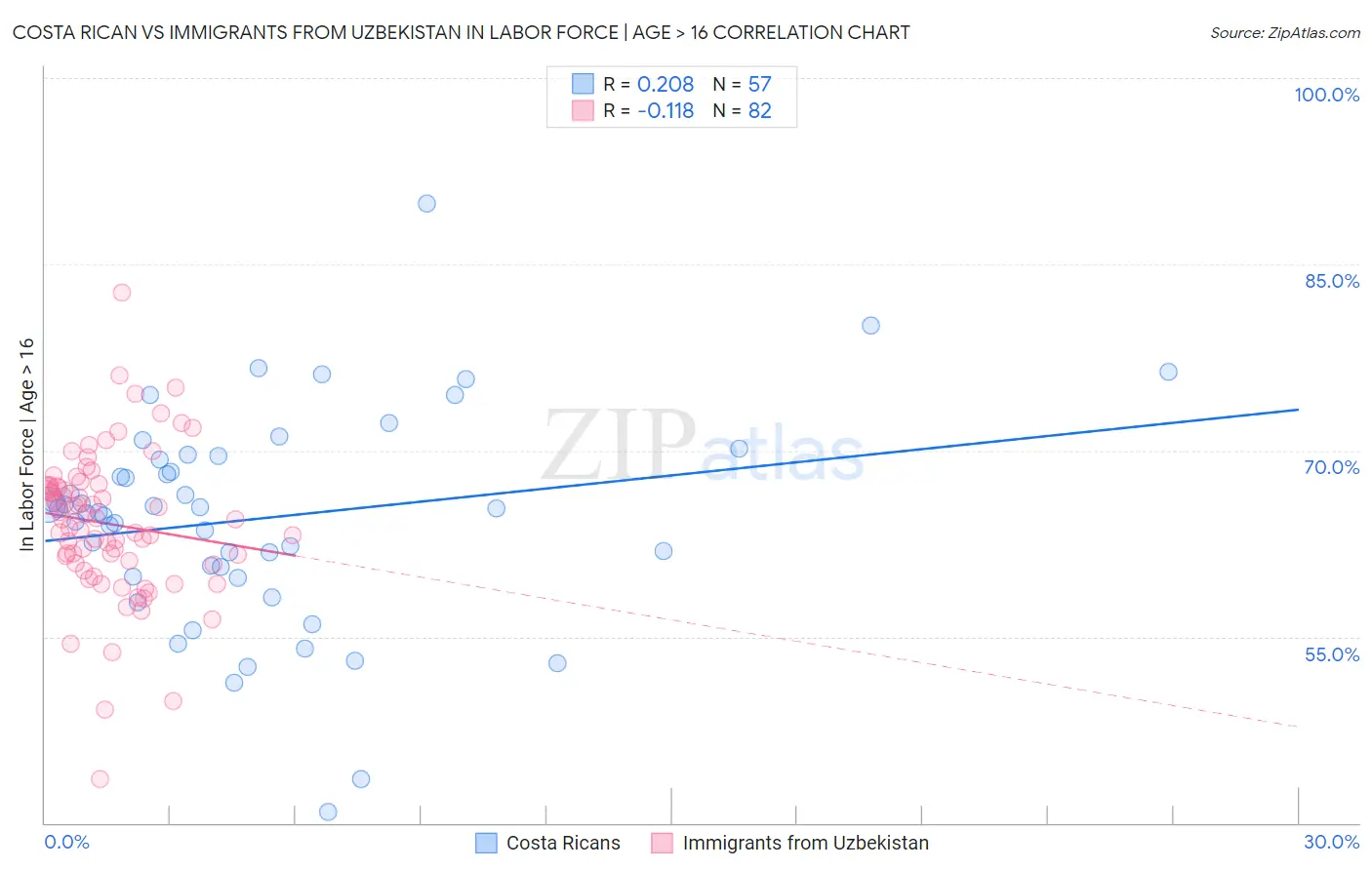 Costa Rican vs Immigrants from Uzbekistan In Labor Force | Age > 16