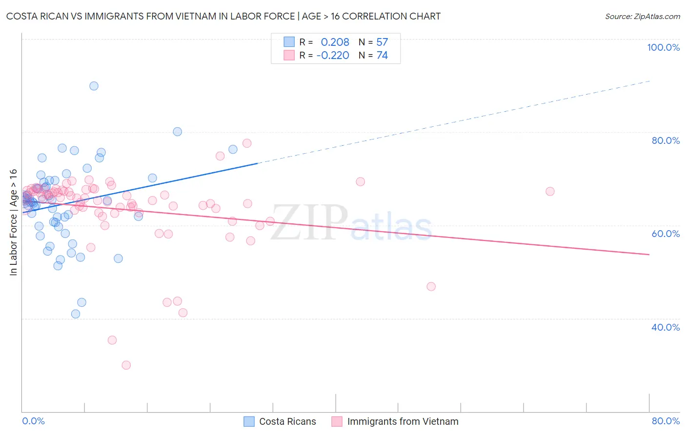 Costa Rican vs Immigrants from Vietnam In Labor Force | Age > 16