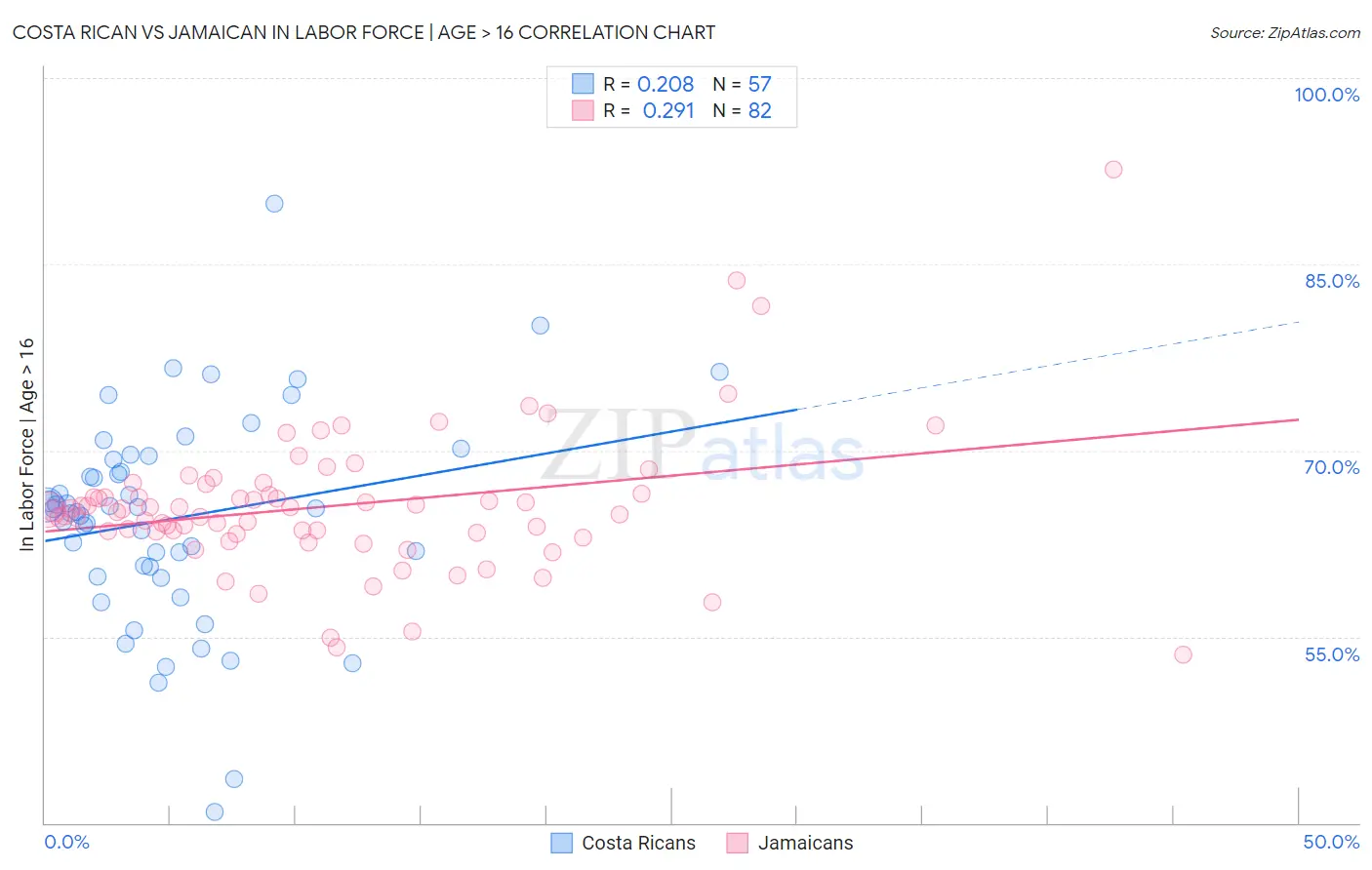 Costa Rican vs Jamaican In Labor Force | Age > 16