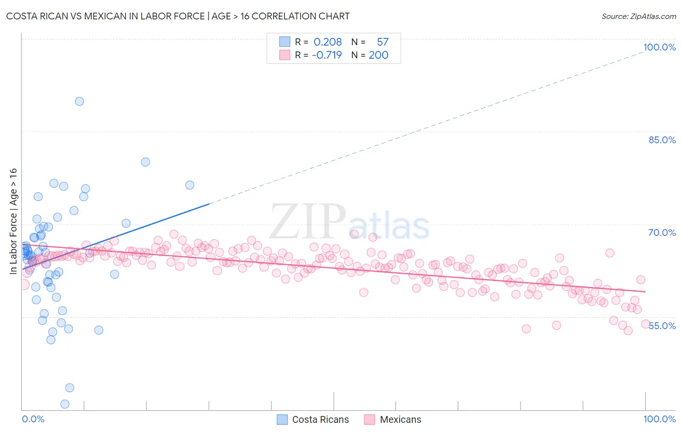 Costa Rican vs Mexican In Labor Force | Age > 16