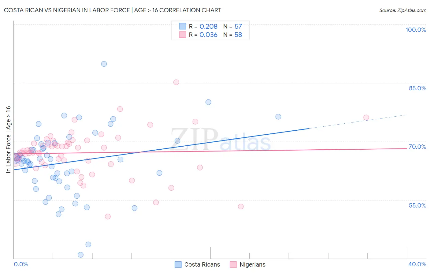 Costa Rican vs Nigerian In Labor Force | Age > 16