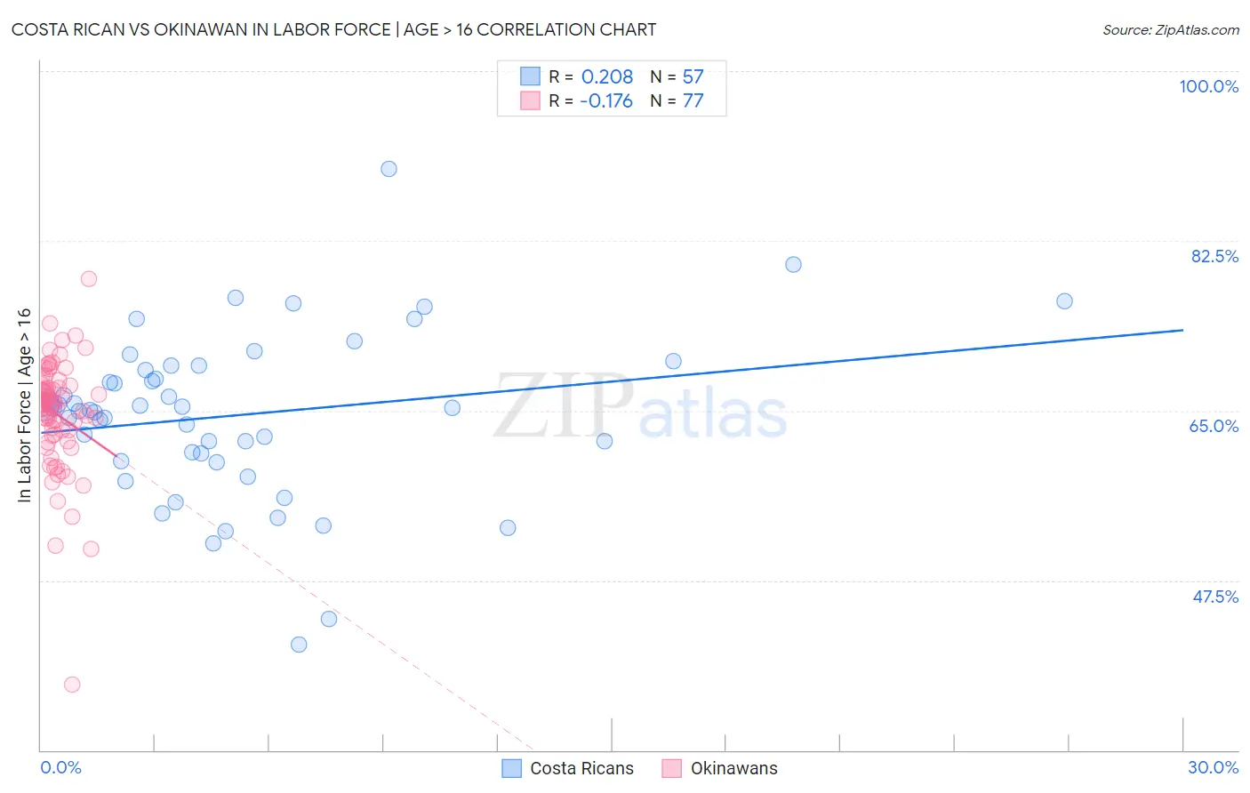 Costa Rican vs Okinawan In Labor Force | Age > 16