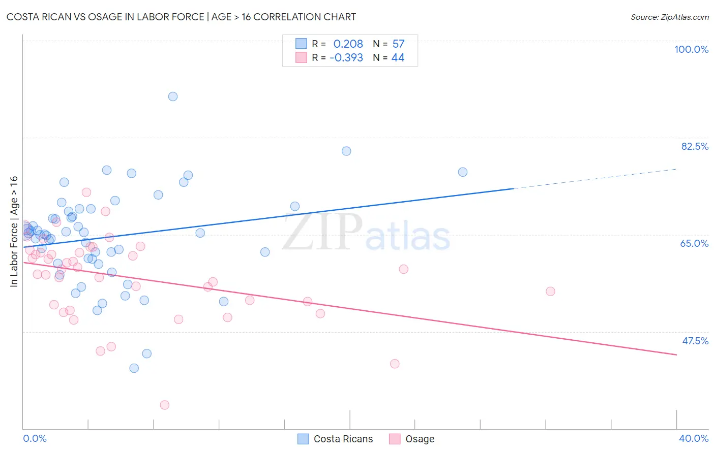Costa Rican vs Osage In Labor Force | Age > 16