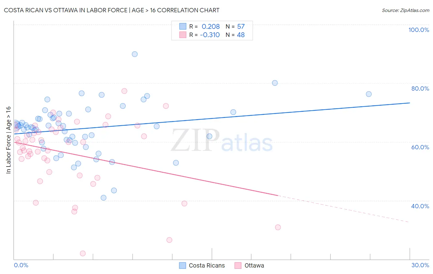 Costa Rican vs Ottawa In Labor Force | Age > 16