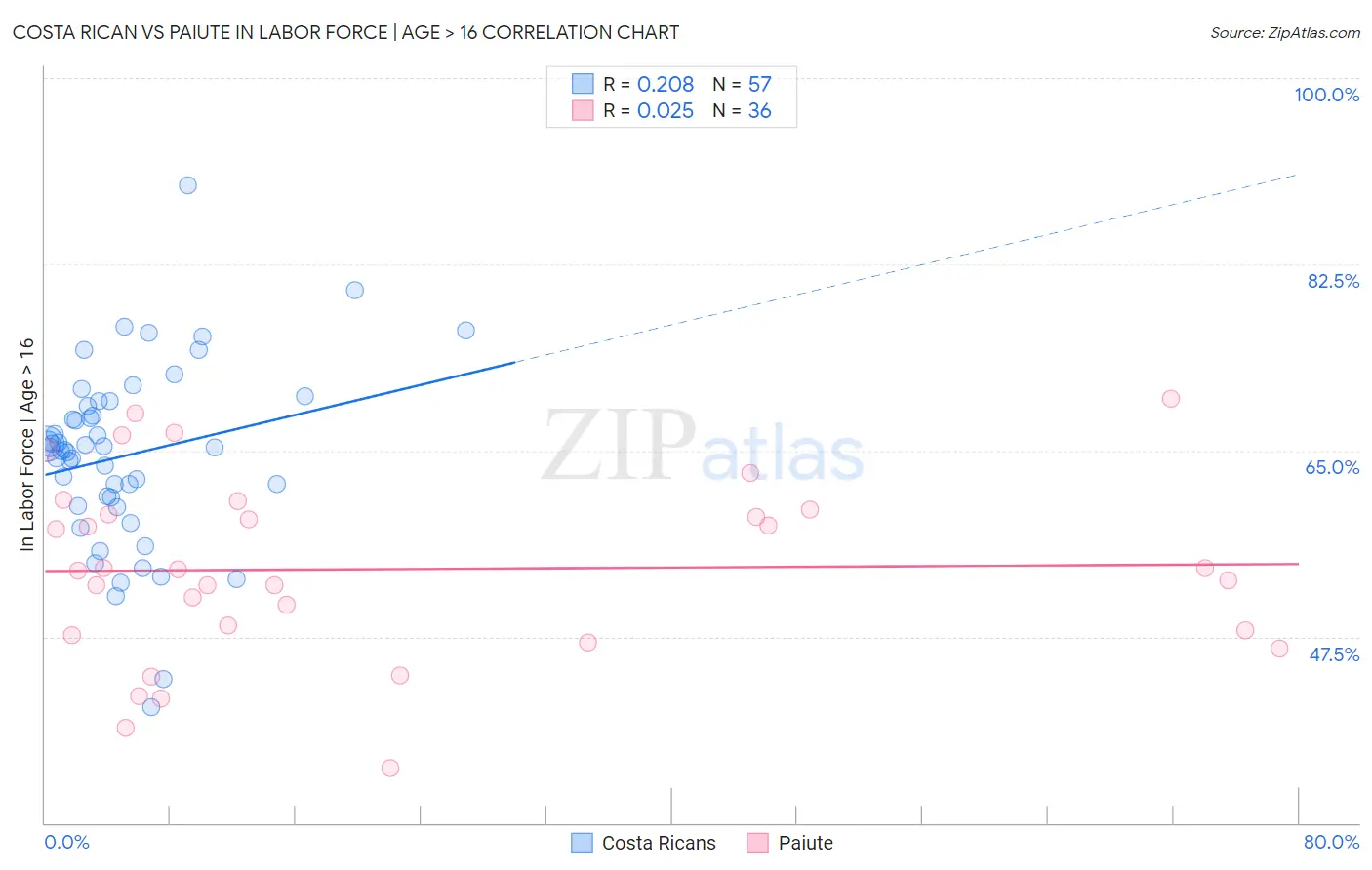 Costa Rican vs Paiute In Labor Force | Age > 16