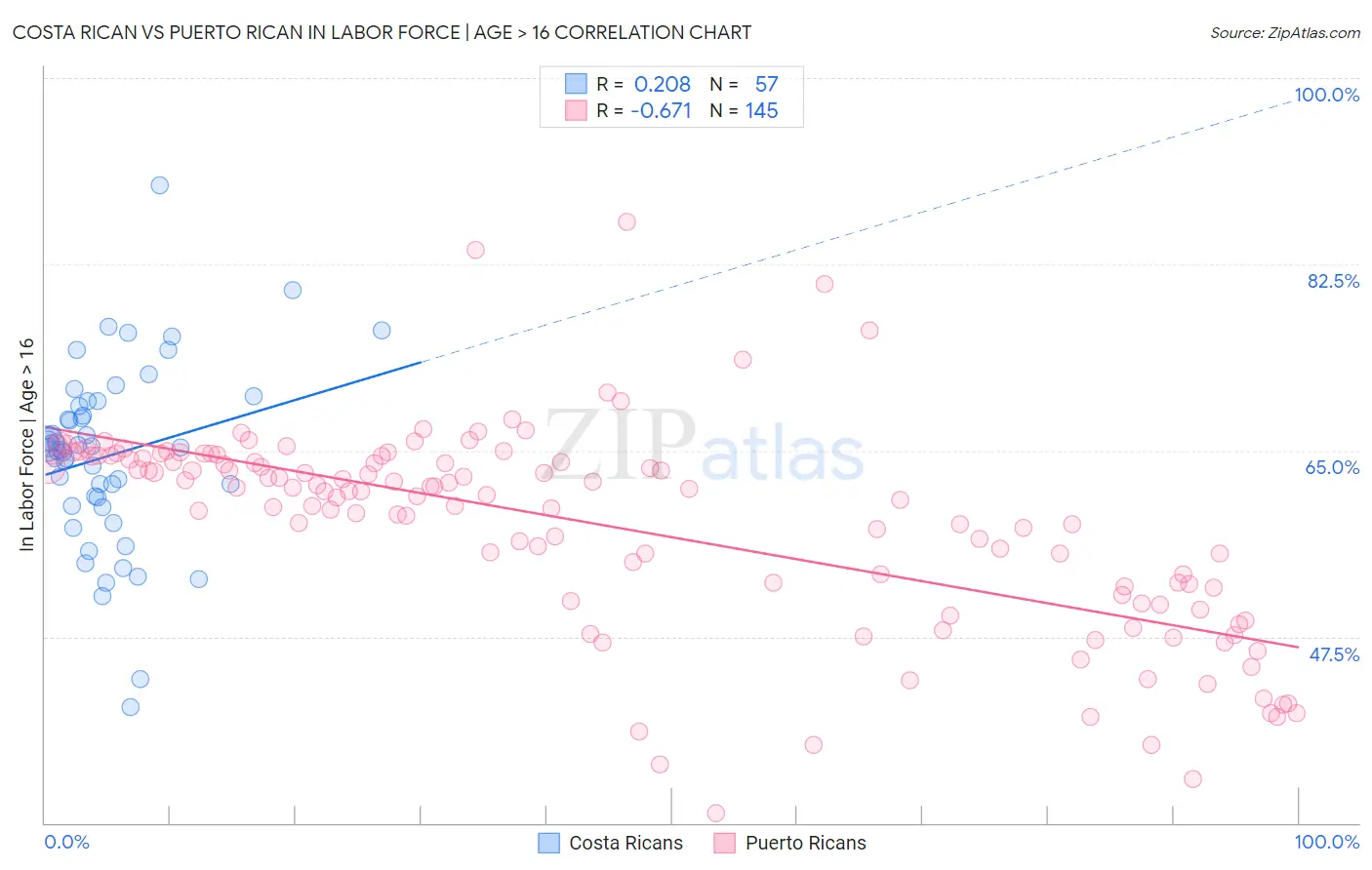 Costa Rican vs Puerto Rican In Labor Force | Age > 16