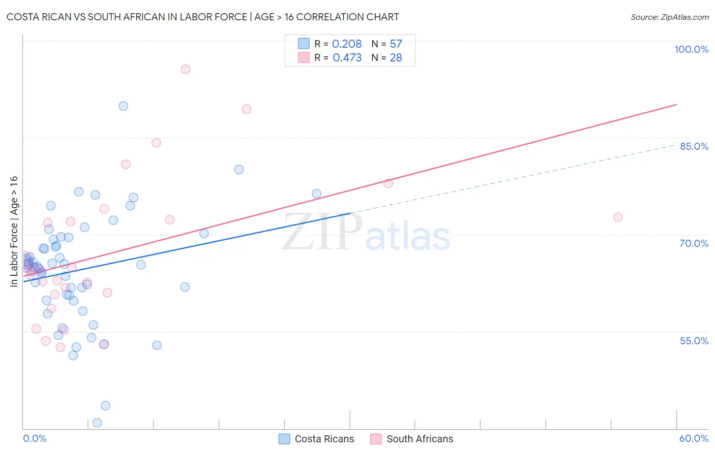 Costa Rican vs South African In Labor Force | Age > 16