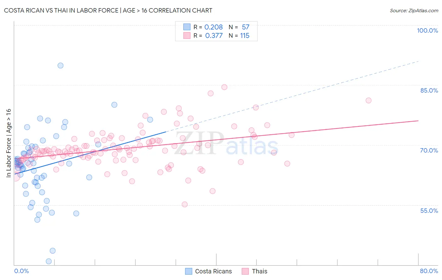 Costa Rican vs Thai In Labor Force | Age > 16