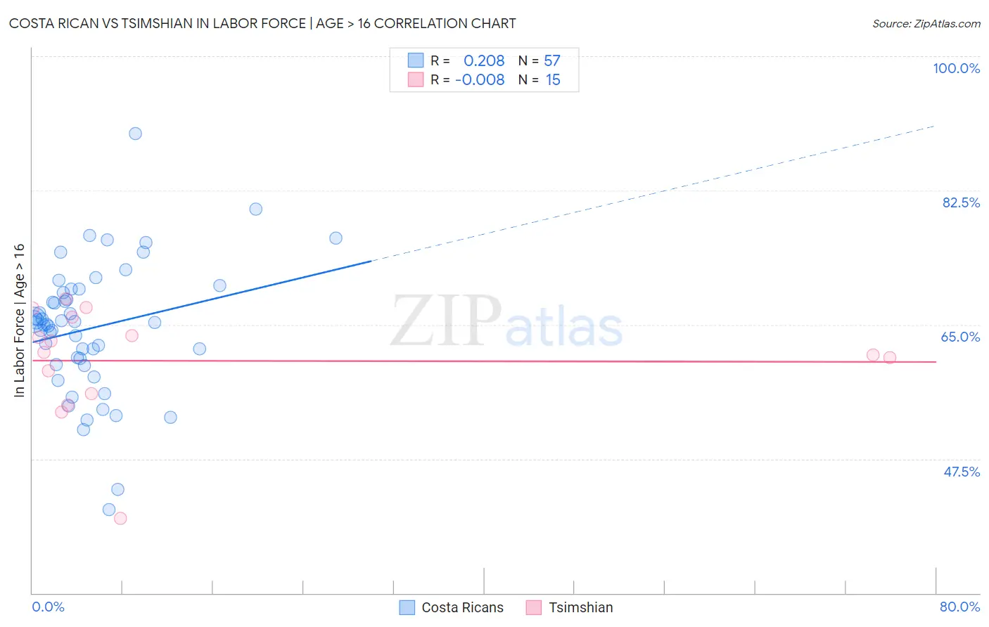 Costa Rican vs Tsimshian In Labor Force | Age > 16