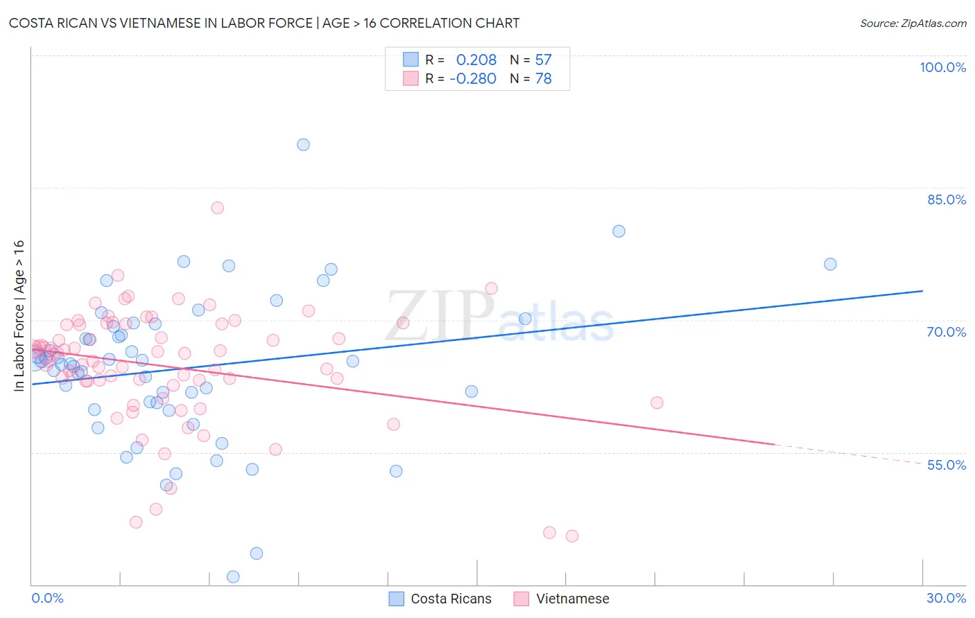 Costa Rican vs Vietnamese In Labor Force | Age > 16
