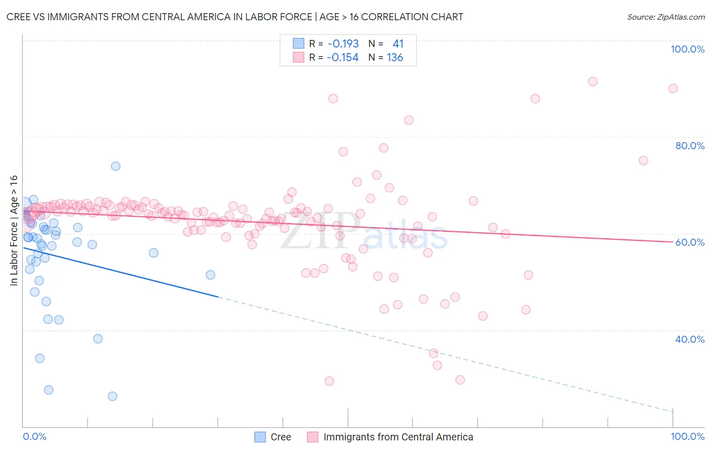 Cree vs Immigrants from Central America In Labor Force | Age > 16