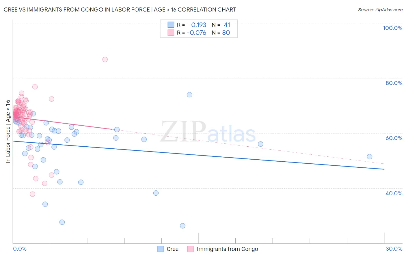 Cree vs Immigrants from Congo In Labor Force | Age > 16