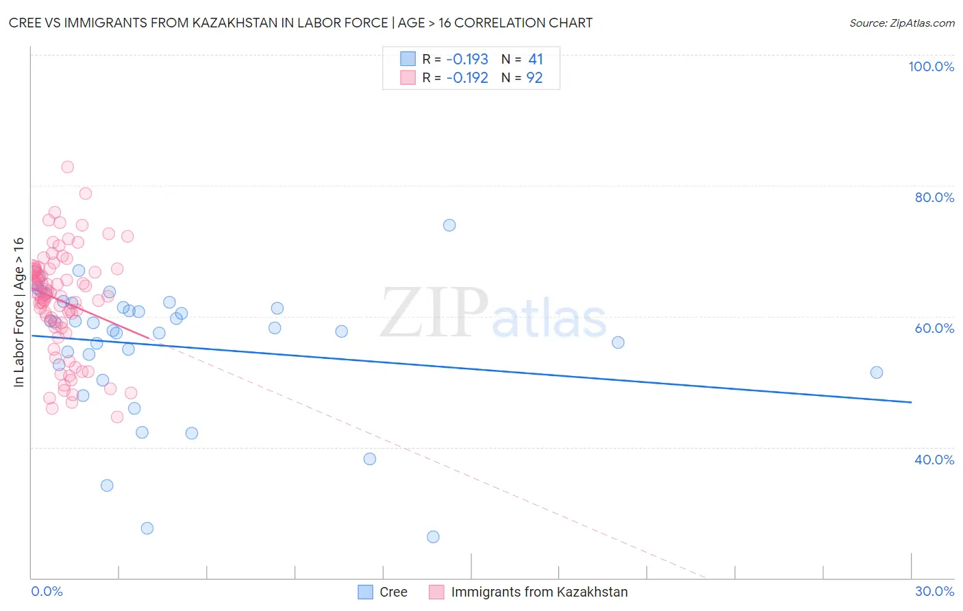 Cree vs Immigrants from Kazakhstan In Labor Force | Age > 16