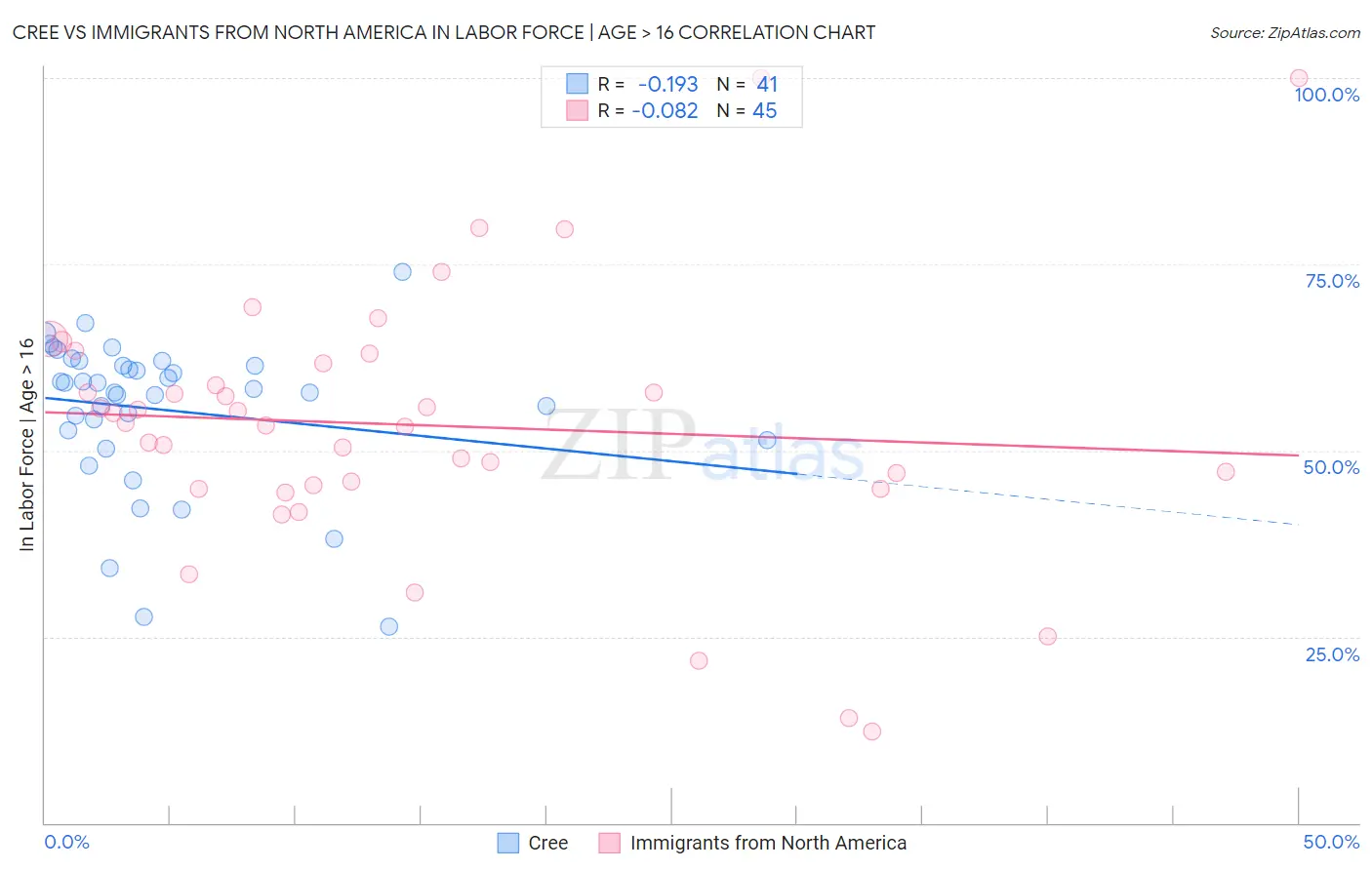 Cree vs Immigrants from North America In Labor Force | Age > 16