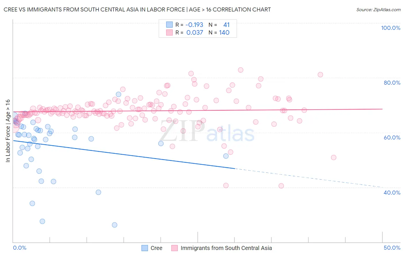 Cree vs Immigrants from South Central Asia In Labor Force | Age > 16