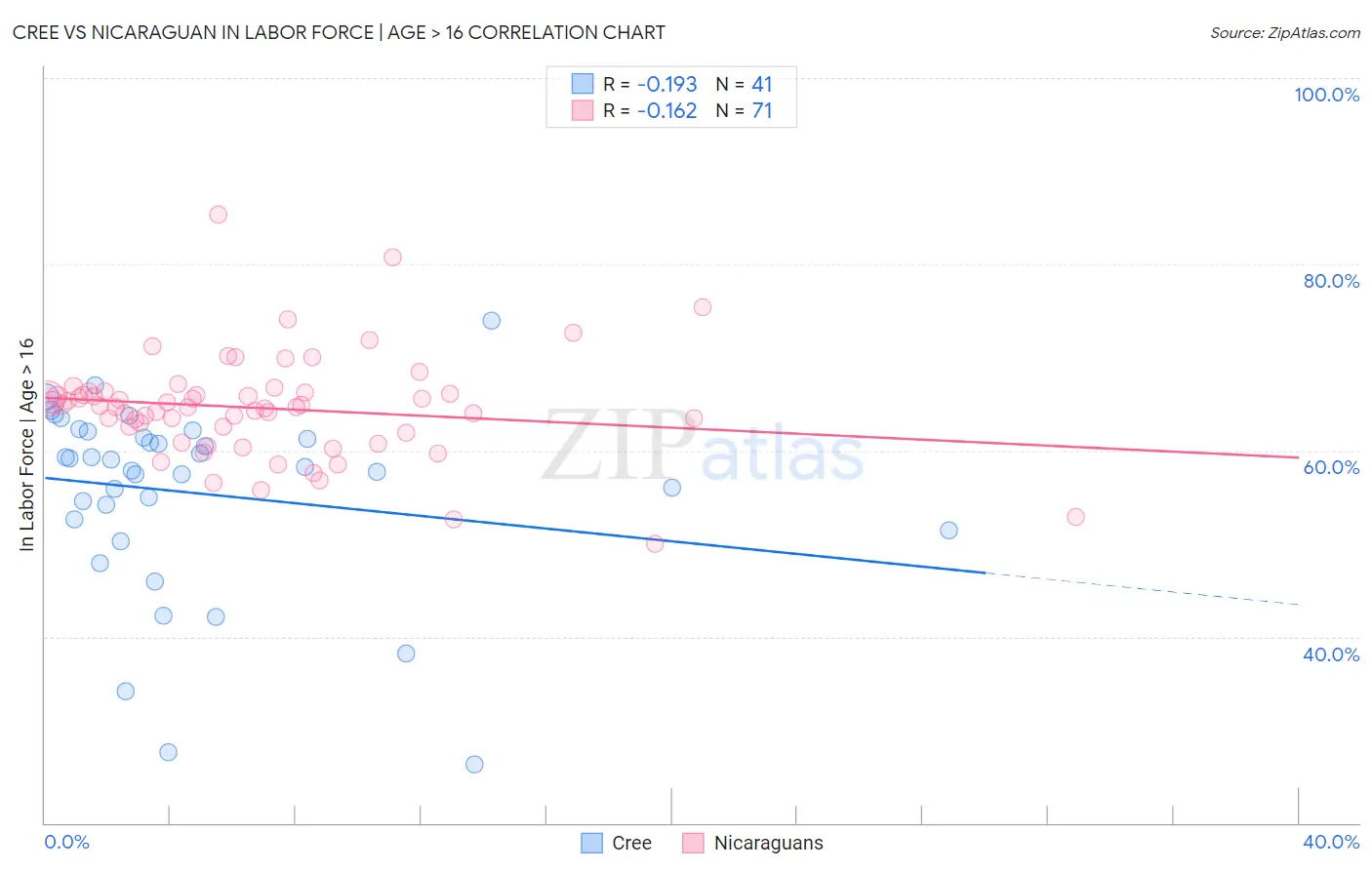 Cree vs Nicaraguan In Labor Force | Age > 16