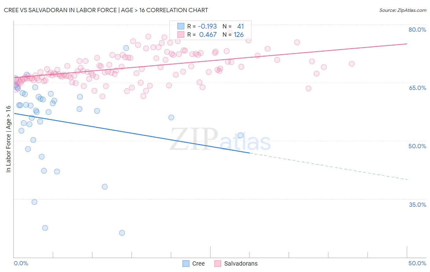 Cree vs Salvadoran In Labor Force | Age > 16