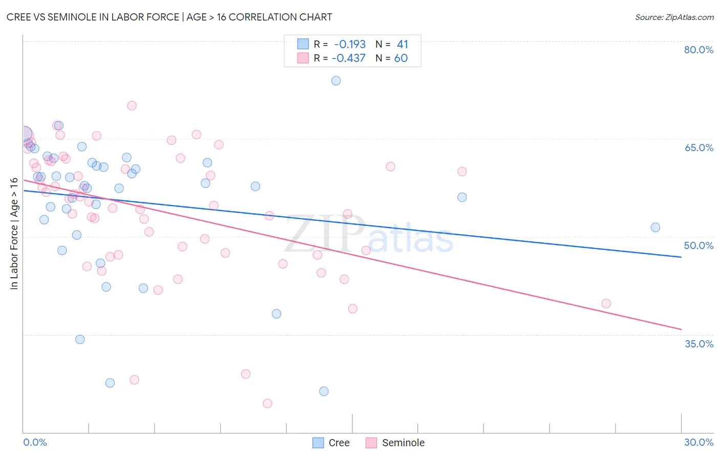 Cree vs Seminole In Labor Force | Age > 16