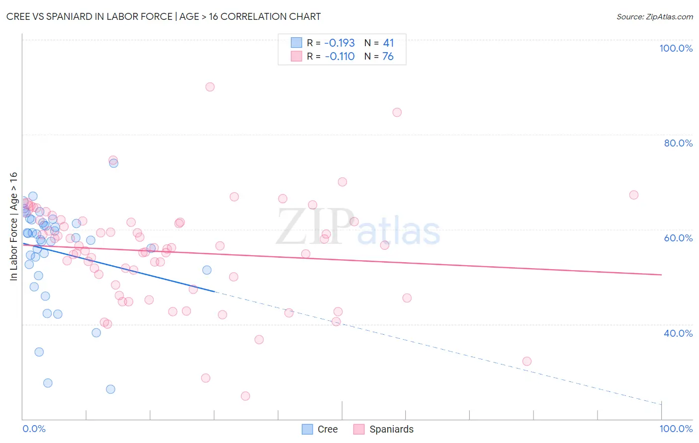 Cree vs Spaniard In Labor Force | Age > 16