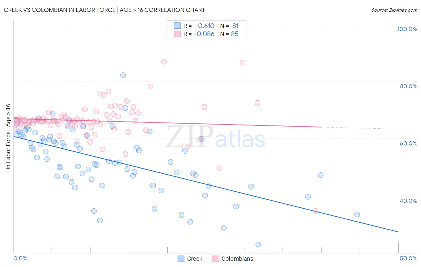 Creek vs Colombian In Labor Force | Age > 16