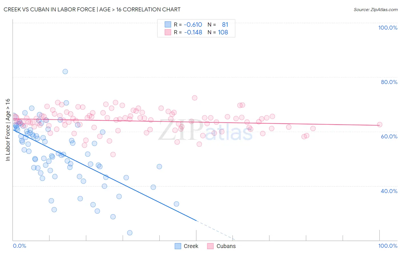 Creek vs Cuban In Labor Force | Age > 16