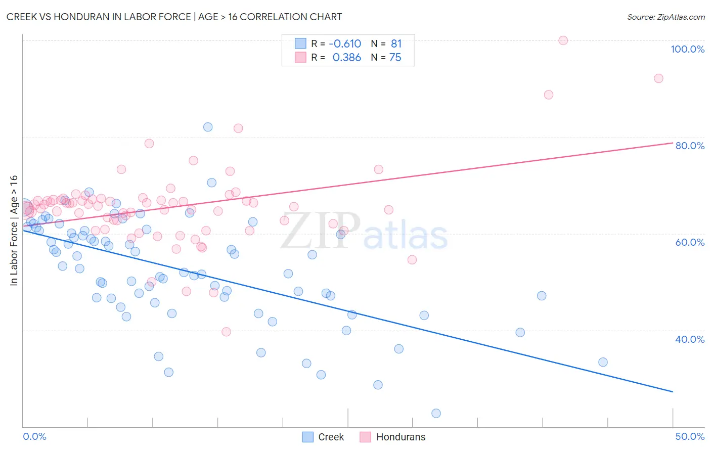 Creek vs Honduran In Labor Force | Age > 16