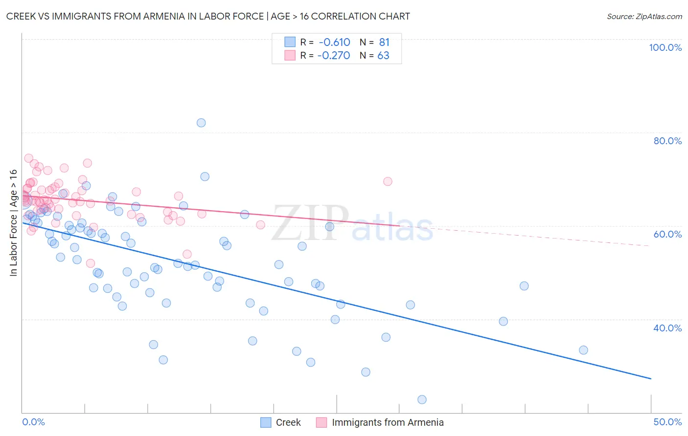 Creek vs Immigrants from Armenia In Labor Force | Age > 16