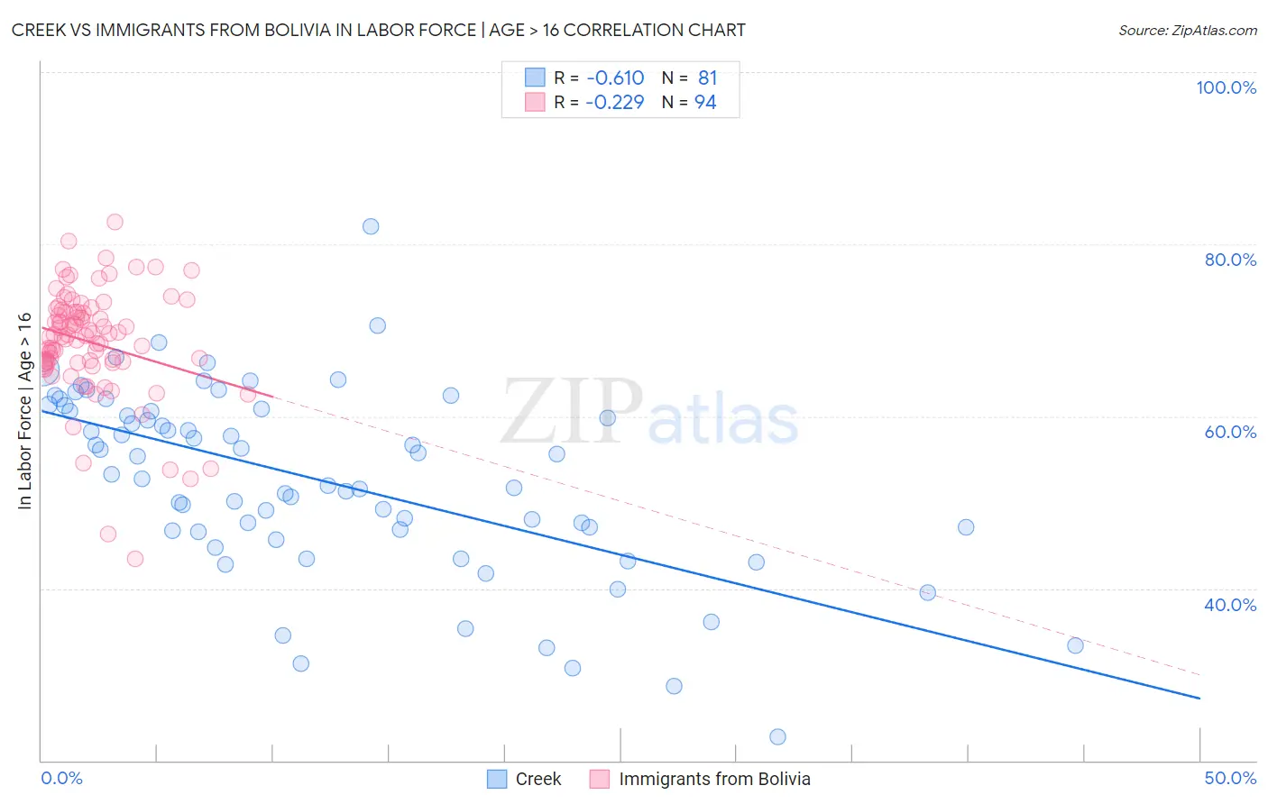 Creek vs Immigrants from Bolivia In Labor Force | Age > 16