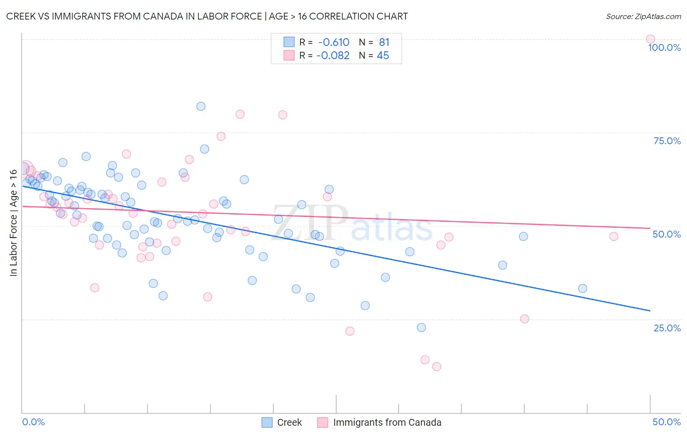 Creek vs Immigrants from Canada In Labor Force | Age > 16
