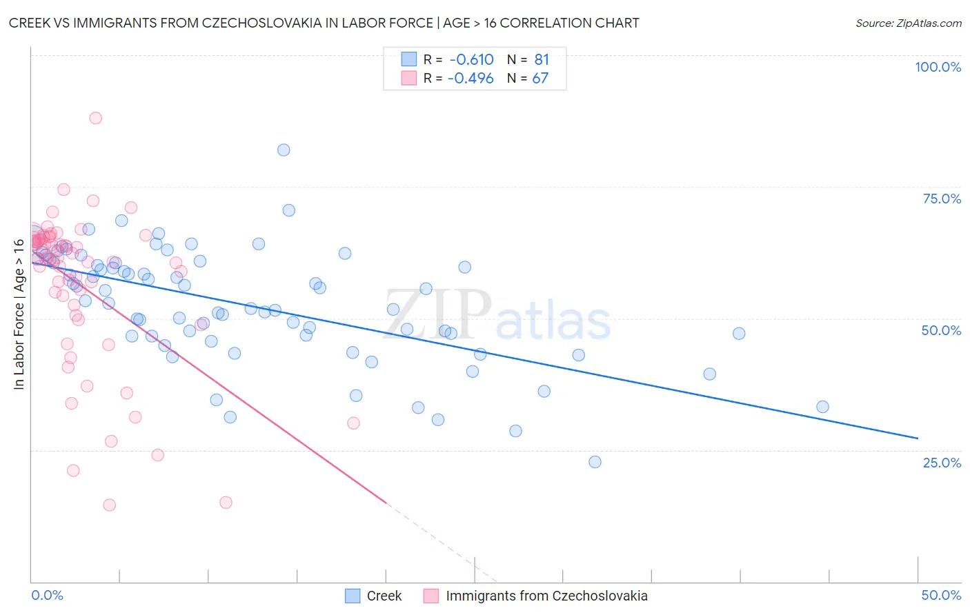 Creek vs Immigrants from Czechoslovakia In Labor Force | Age > 16