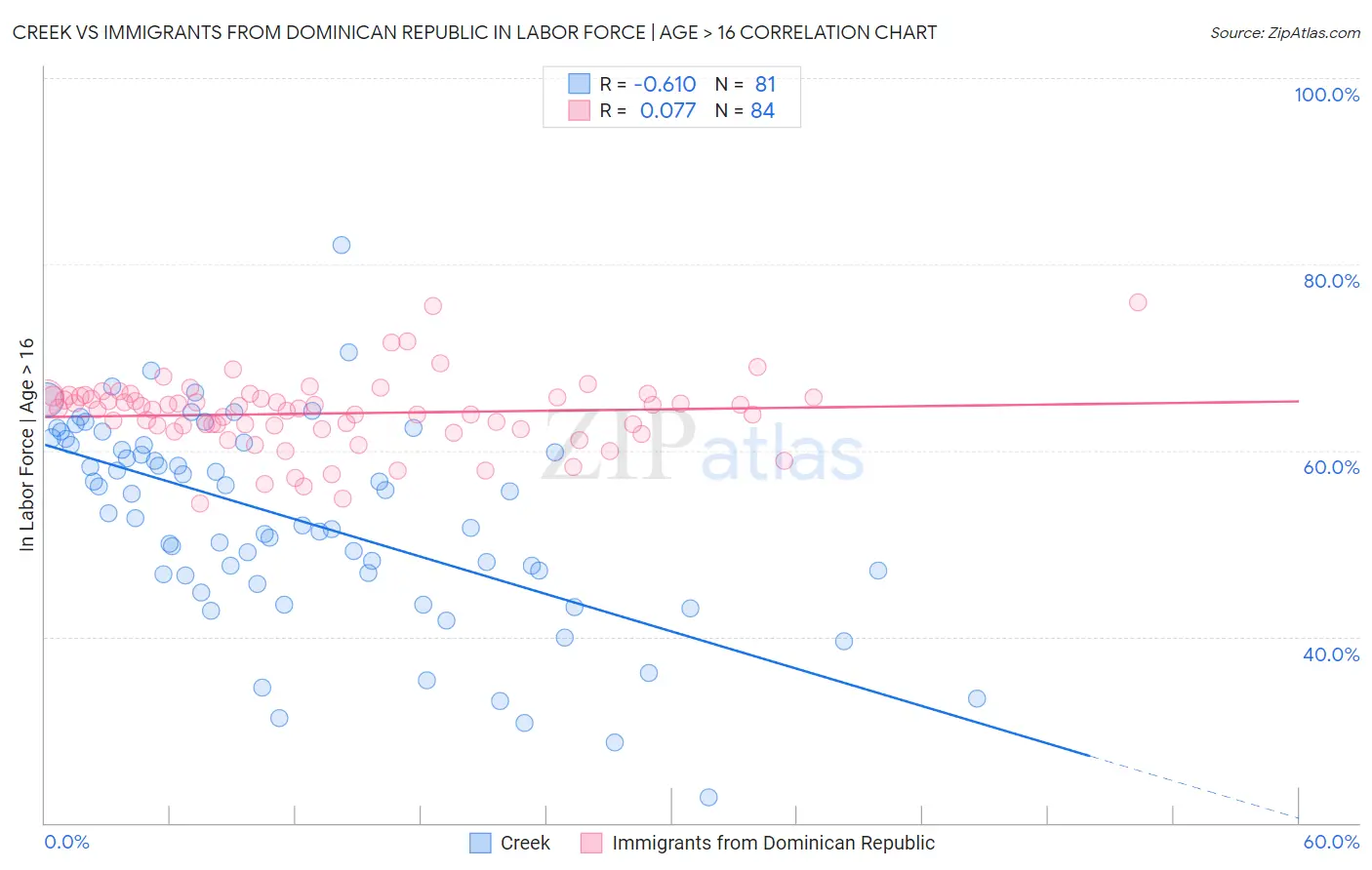 Creek vs Immigrants from Dominican Republic In Labor Force | Age > 16