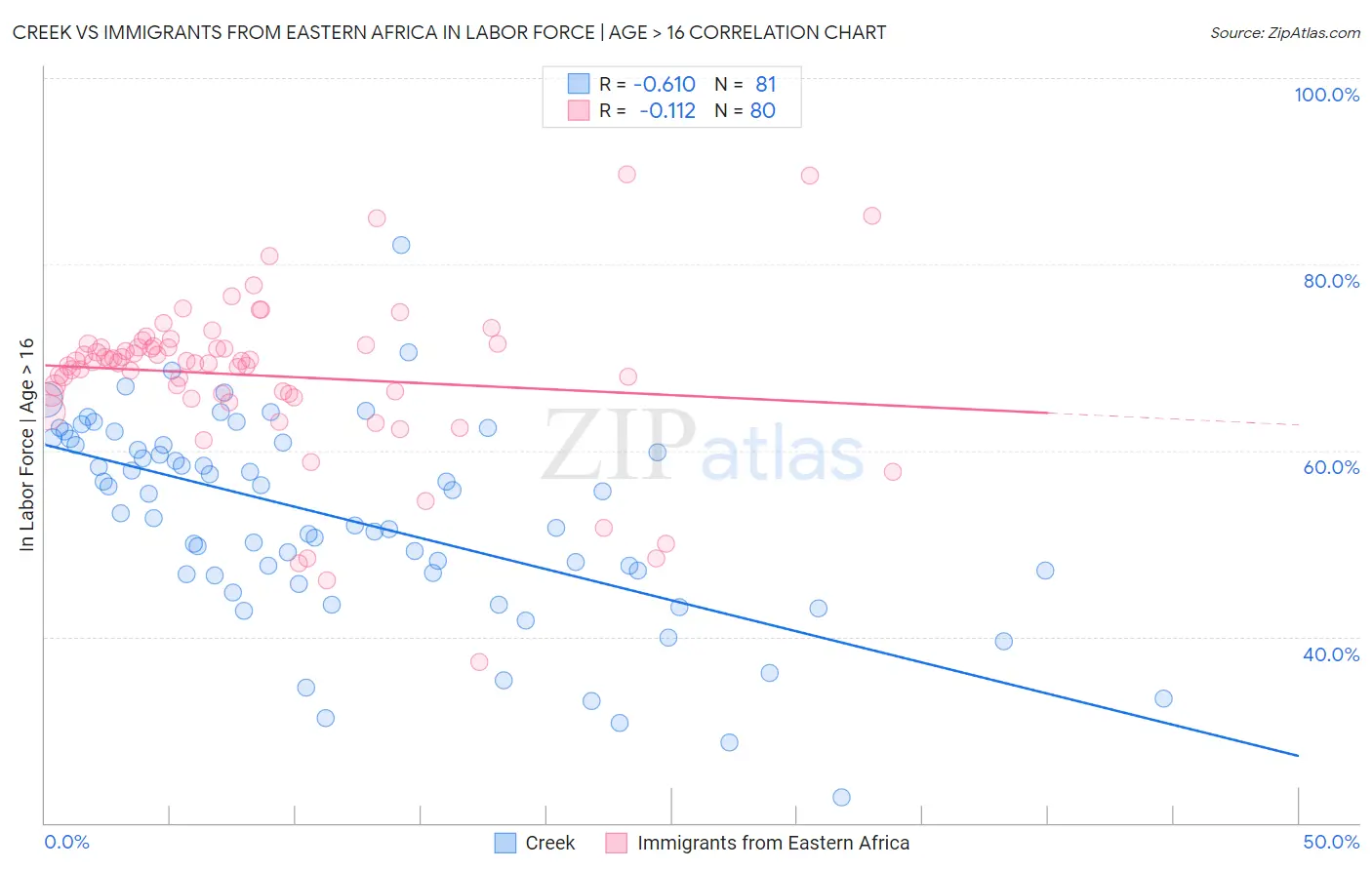 Creek vs Immigrants from Eastern Africa In Labor Force | Age > 16