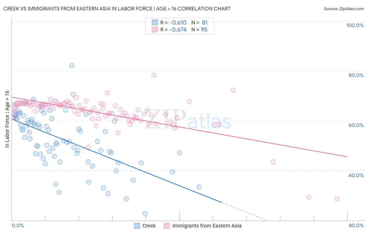 Creek vs Immigrants from Eastern Asia In Labor Force | Age > 16