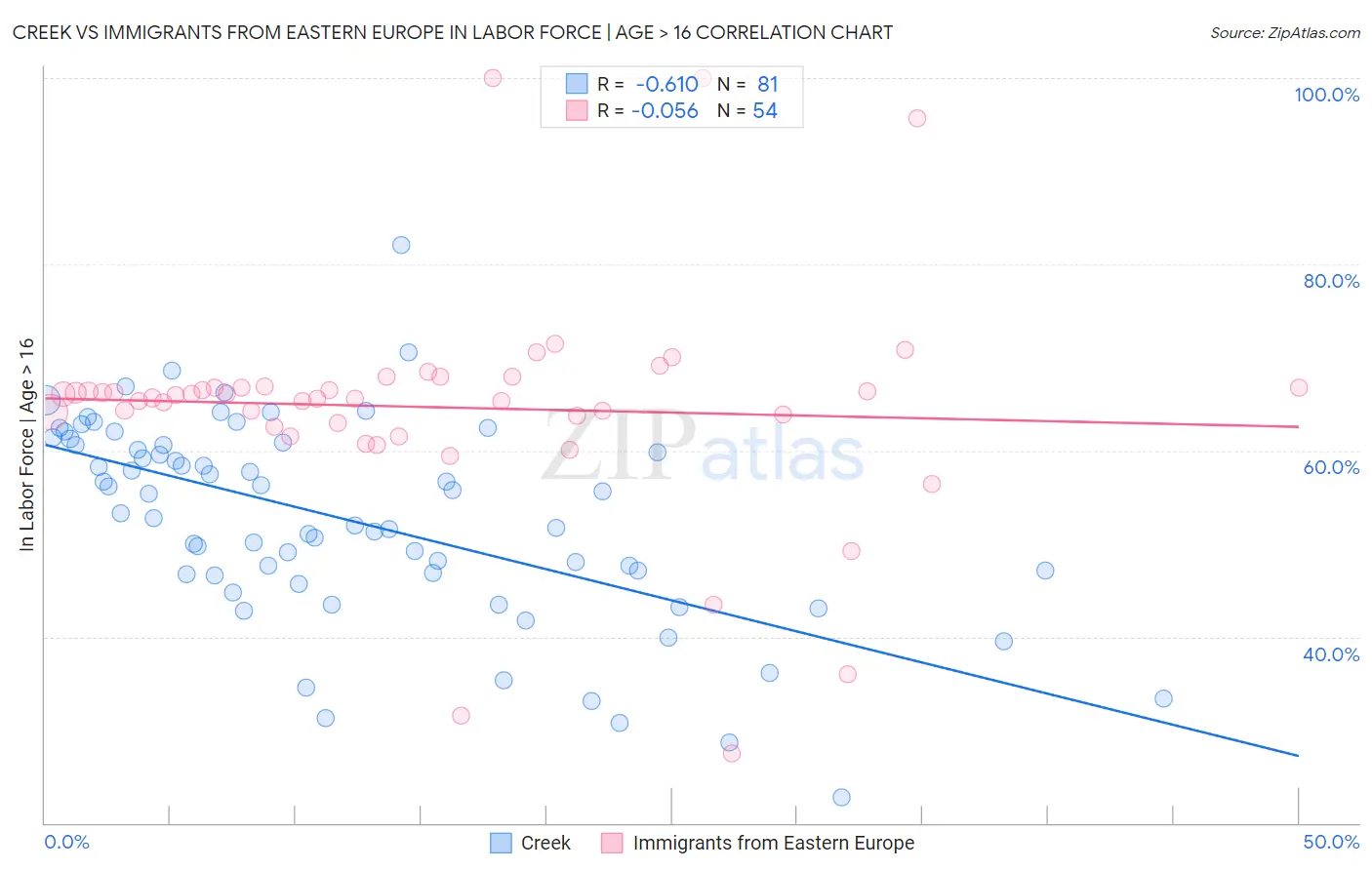 Creek vs Immigrants from Eastern Europe In Labor Force | Age > 16