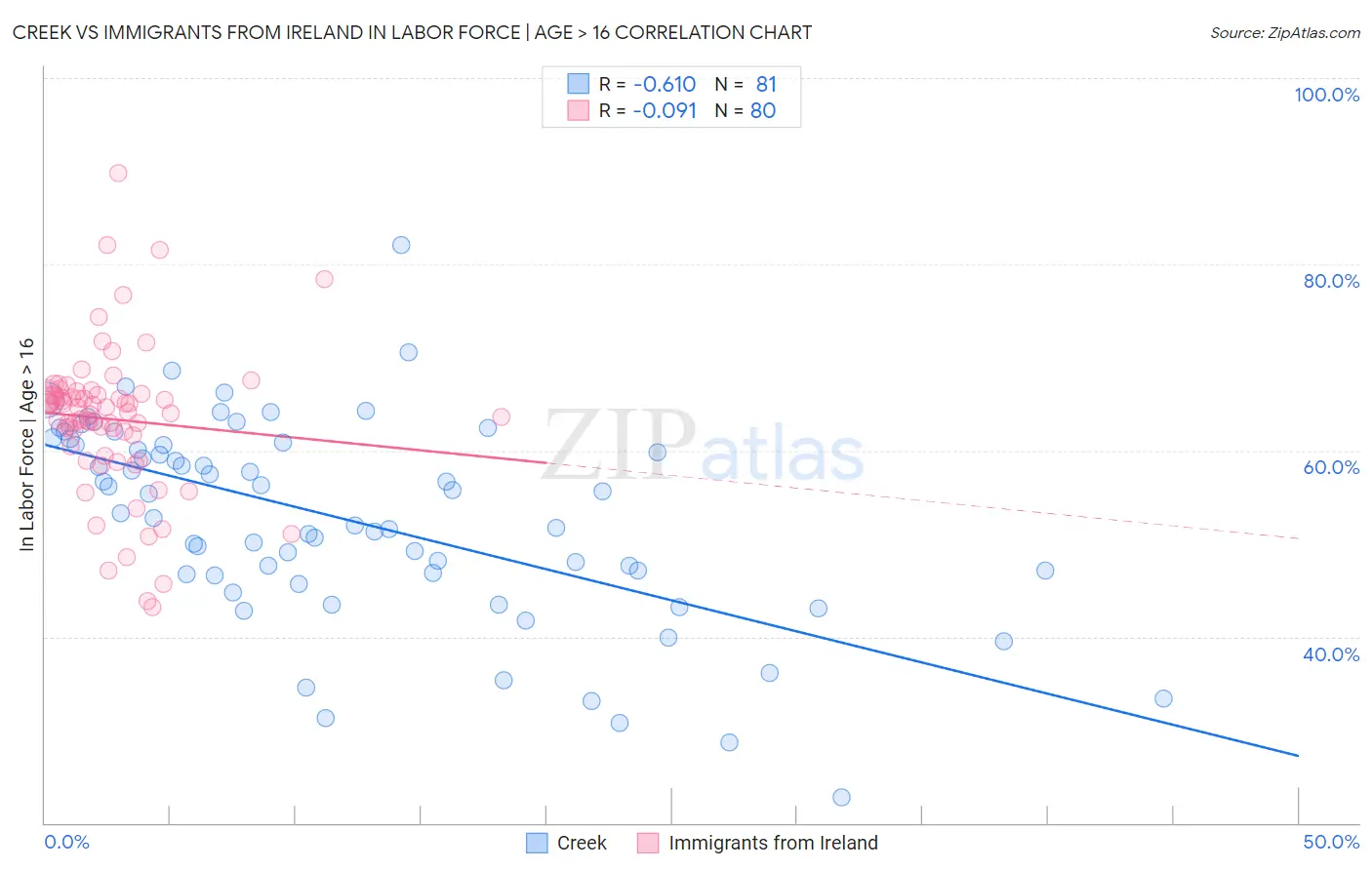 Creek vs Immigrants from Ireland In Labor Force | Age > 16