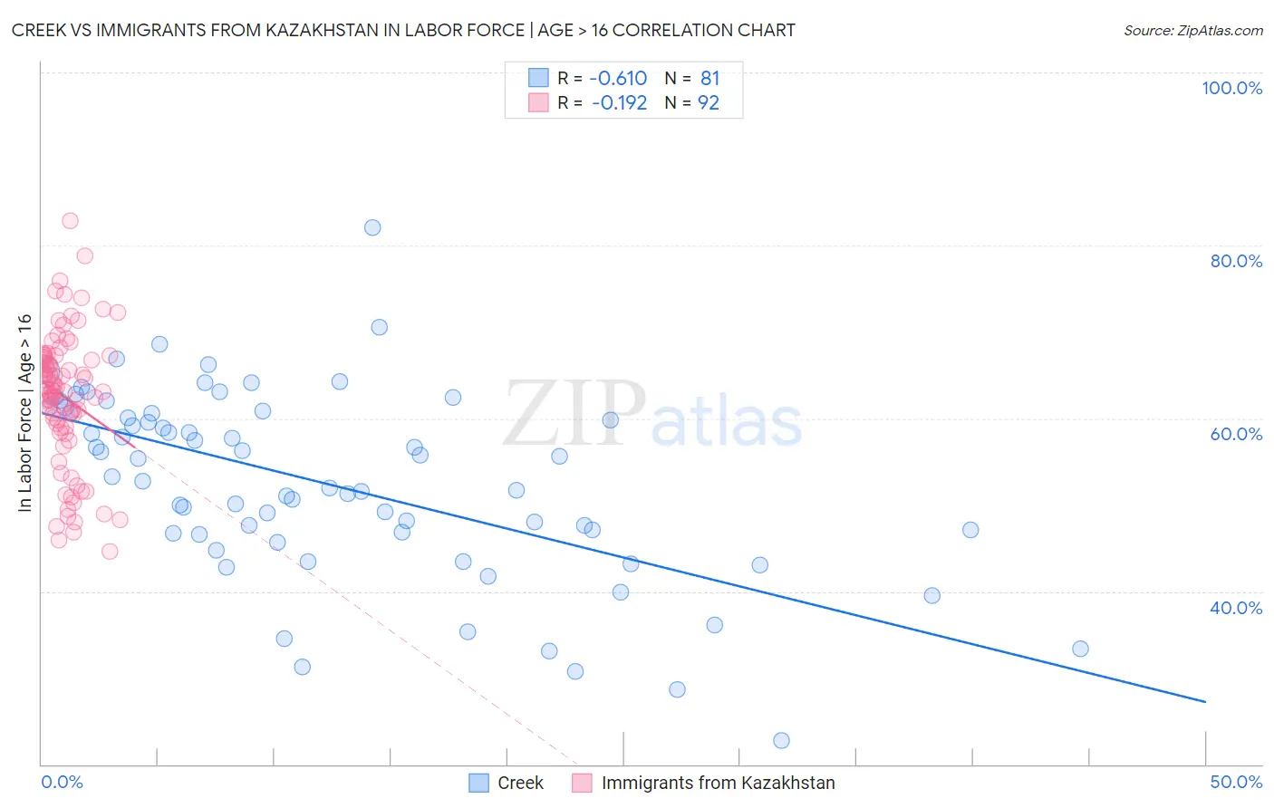 Creek vs Immigrants from Kazakhstan In Labor Force | Age > 16