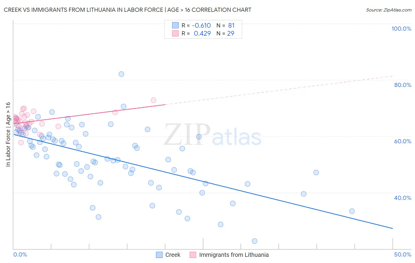 Creek vs Immigrants from Lithuania In Labor Force | Age > 16