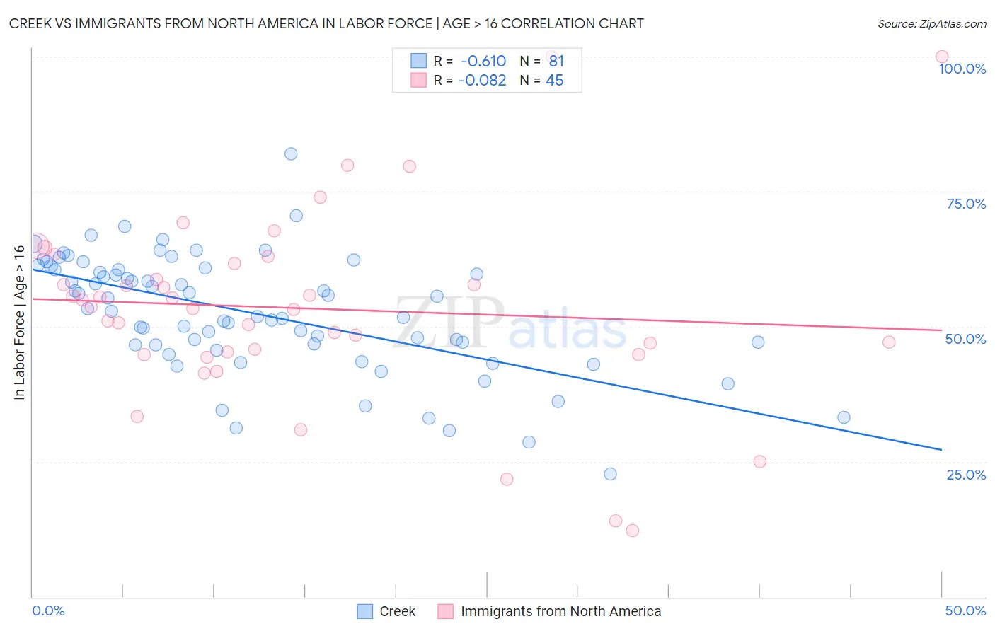 Creek vs Immigrants from North America In Labor Force | Age > 16