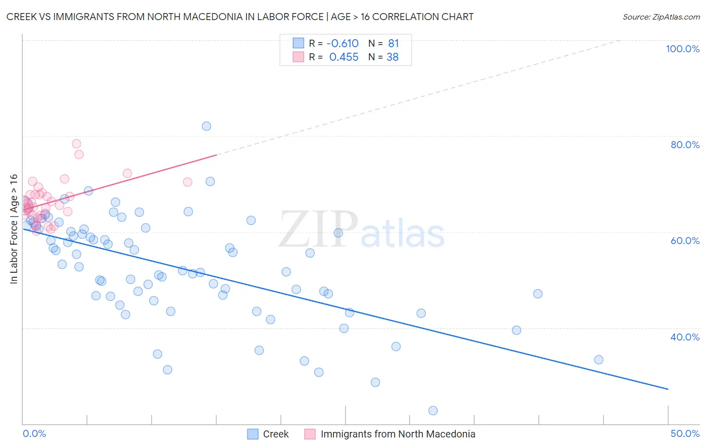 Creek vs Immigrants from North Macedonia In Labor Force | Age > 16