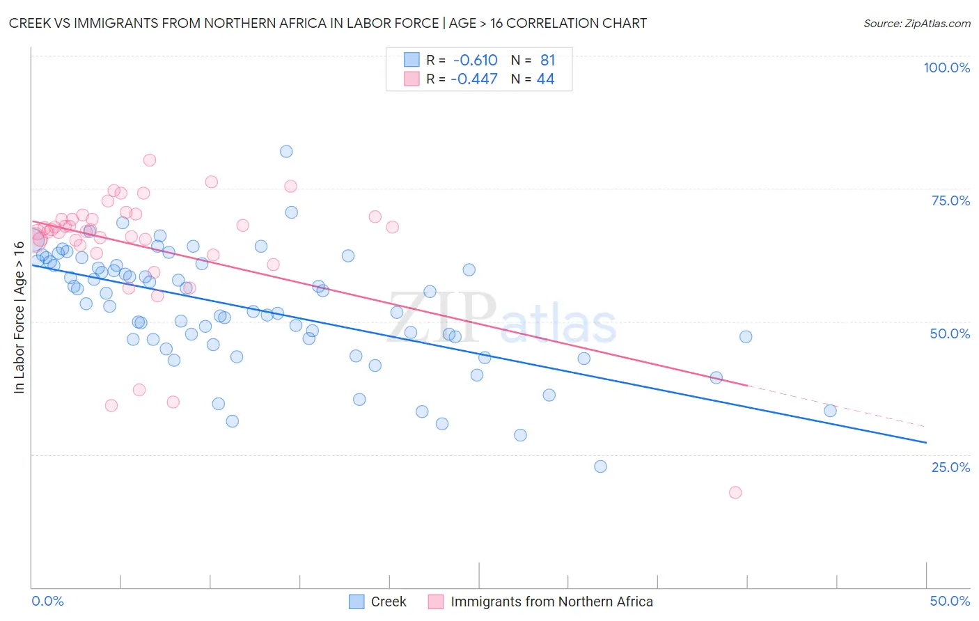 Creek vs Immigrants from Northern Africa In Labor Force | Age > 16