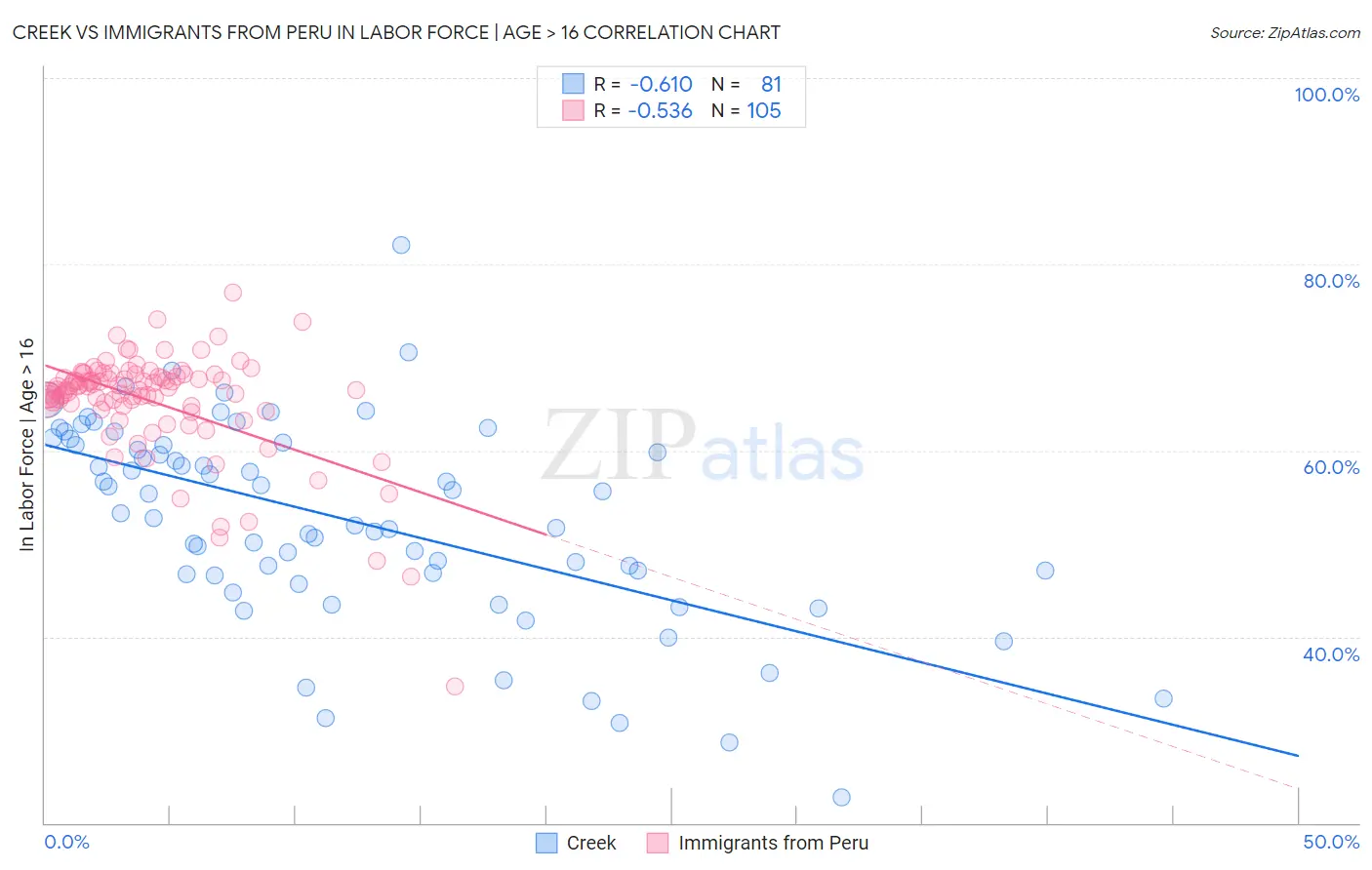 Creek vs Immigrants from Peru In Labor Force | Age > 16